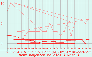 Courbe de la force du vent pour Thoiras (30)