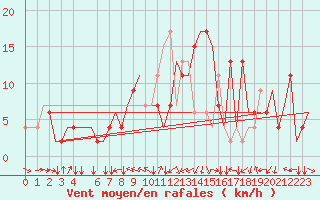 Courbe de la force du vent pour Torino / Caselle