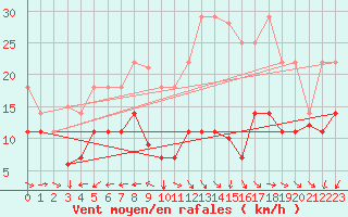 Courbe de la force du vent pour Vitigudino