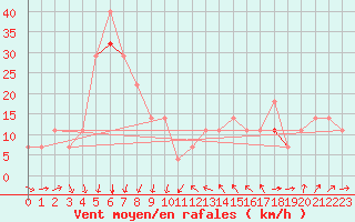 Courbe de la force du vent pour Eggegrund