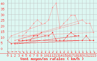 Courbe de la force du vent pour Boden