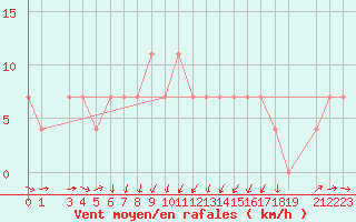 Courbe de la force du vent pour Zlatibor