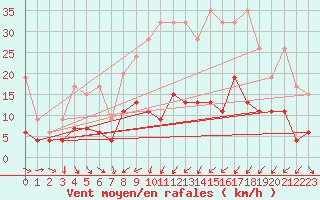 Courbe de la force du vent pour Cham