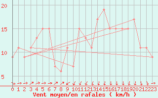 Courbe de la force du vent pour Santander (Esp)