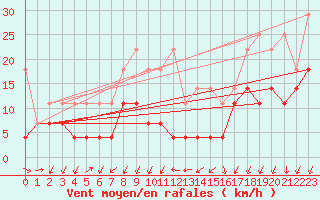 Courbe de la force du vent pour Giessen