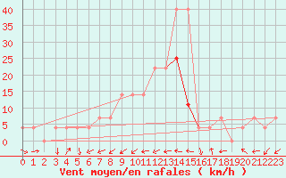 Courbe de la force du vent pour Valjevo