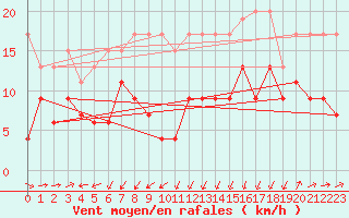 Courbe de la force du vent pour Moleson (Sw)