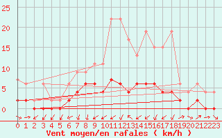 Courbe de la force du vent pour Zrich / Affoltern