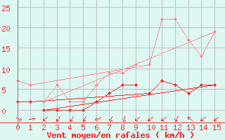 Courbe de la force du vent pour Zrich / Affoltern