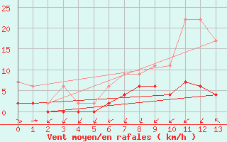 Courbe de la force du vent pour Zrich / Affoltern