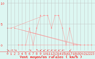 Courbe de la force du vent pour Puchberg