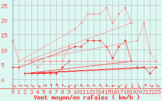 Courbe de la force du vent pour Les Charbonnires (Sw)