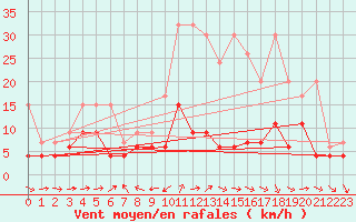 Courbe de la force du vent pour Scuol