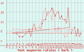 Courbe de la force du vent pour Bournemouth (UK)