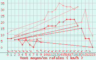 Courbe de la force du vent pour Altnaharra