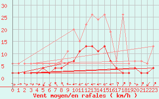 Courbe de la force du vent pour Adelboden