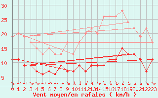 Courbe de la force du vent pour Mont-de-Marsan (40)