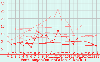 Courbe de la force du vent pour Wunsiedel Schonbrun