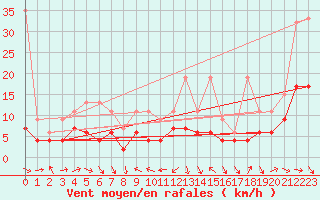 Courbe de la force du vent pour Nyon-Changins (Sw)