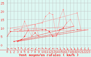 Courbe de la force du vent pour Rochefort Saint-Agnant (17)