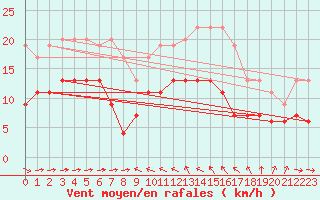 Courbe de la force du vent pour Solenzara - Base arienne (2B)