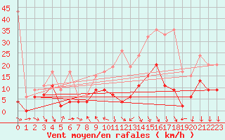 Courbe de la force du vent pour Nyon-Changins (Sw)