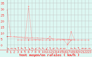 Courbe de la force du vent pour Laksfors