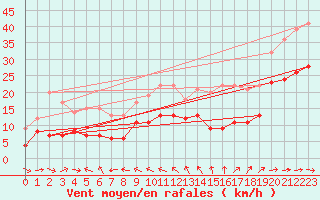 Courbe de la force du vent pour Ile du Levant (83)