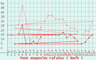 Courbe de la force du vent pour Villafranca