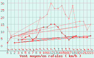 Courbe de la force du vent pour Simplon-Dorf