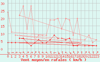 Courbe de la force du vent pour Luzern