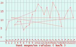 Courbe de la force du vent pour Odiham