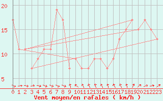 Courbe de la force du vent pour Capo Bellavista