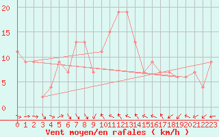 Courbe de la force du vent pour Alicante