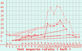 Courbe de la force du vent pour Mont-de-Marsan (40)