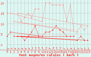 Courbe de la force du vent pour Disentis