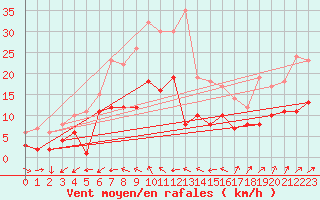 Courbe de la force du vent pour Wunsiedel Schonbrun