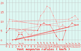 Courbe de la force du vent pour Mcon (71)