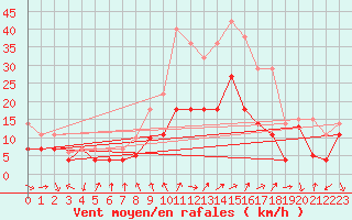 Courbe de la force du vent pour Talarn