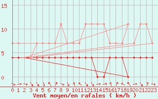 Courbe de la force du vent pour Kvikkjokk Arrenjarka A