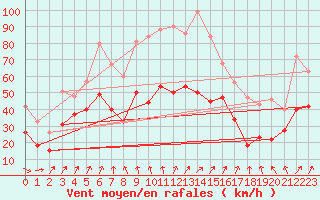 Courbe de la force du vent pour Cap Gris-Nez (62)