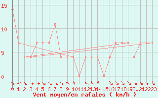 Courbe de la force du vent pour St. Radegund