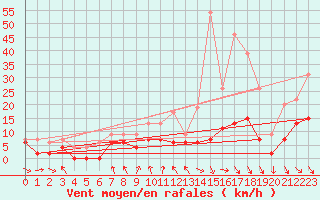 Courbe de la force du vent pour Mcon (71)