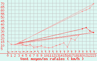 Courbe de la force du vent pour Trawscoed