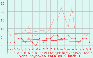 Courbe de la force du vent pour Disentis