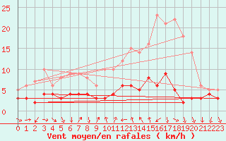 Courbe de la force du vent pour Bourg-Saint-Maurice (73)