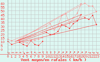 Courbe de la force du vent pour Ile de R - Saint-Clment-des-Baleines (17)