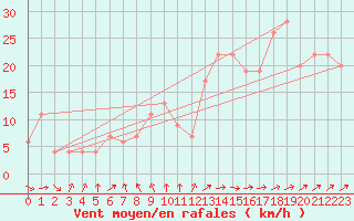 Courbe de la force du vent pour Cardinham