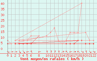 Courbe de la force du vent pour Virrat Aijanneva