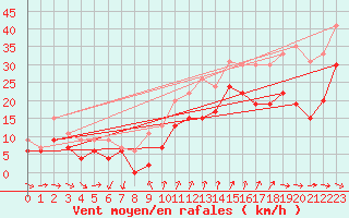 Courbe de la force du vent pour Cap Cpet (83)